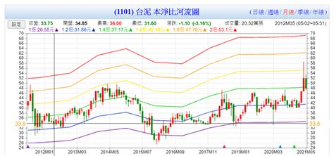 立端本益比河流圖|立端(6245)淨值比河流圖－CMoney台股股市